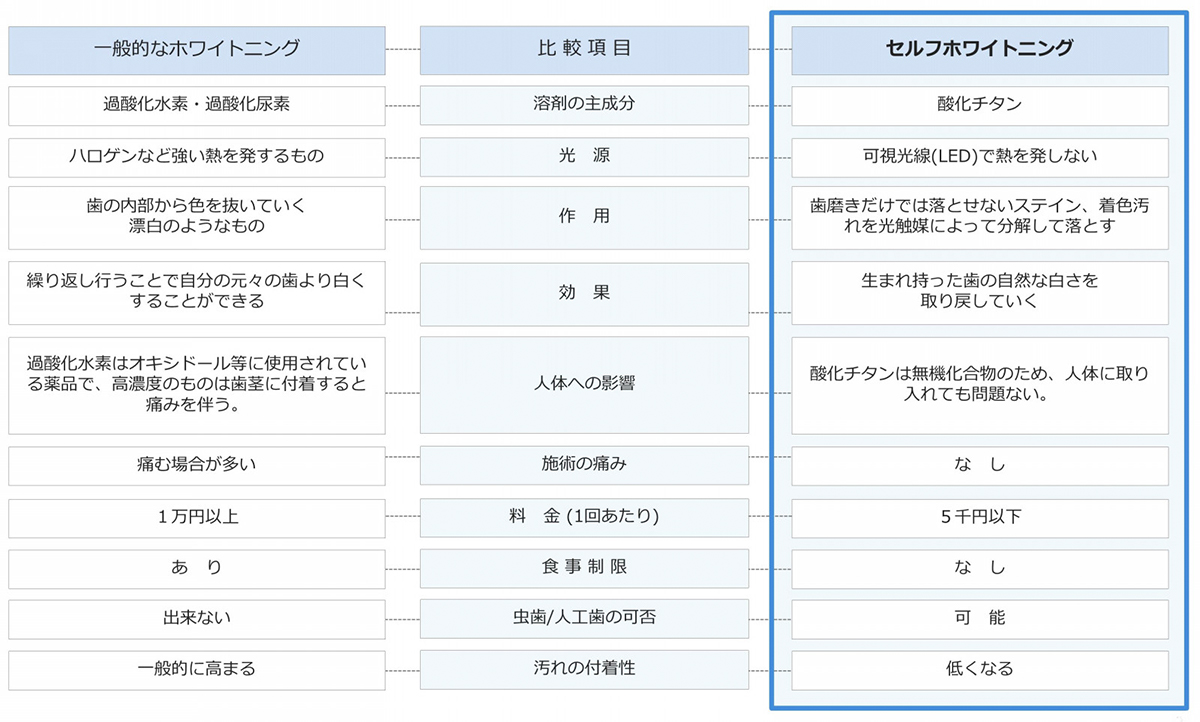 比較項目 - 一般的なホワイトニング - セルフホワイトニングの順に
                    溶剤の主成分：過酸化水素・過酸化尿素 / 酸化チタン
                    光源：ハロゲンなど強い熱を発するもの / 可視光線（LED）で熱を発しない
                    作用：歯の内部から色を抜いていく漂白のようなもの / 歯磨きだけでは落とせないステイン、着色汚れを光触媒によって分解して落とす
                    効果：繰り返し行うことで自分の元々の歯より白くすることができる / 生まれ持った歯の自然な白さを取り戻していく
                    人体への影響：過酸化水素はオキシドール等に使用されている薬品で、高濃度のものは歯茎に付着すると痛みを伴う / 酸化チタンは無機化合物のため、人体に取り入れても問題ない
                    施術の痛み：痛む場合が多い / なし
                    料金（1回あたり）：1万円以上 / 5千円以下
                    食事制限：あり / なし
                    虫歯・人工歯の可否：出来ない / 可能
                    汚れの付着性：一般的に高まる / 低くなる
                    